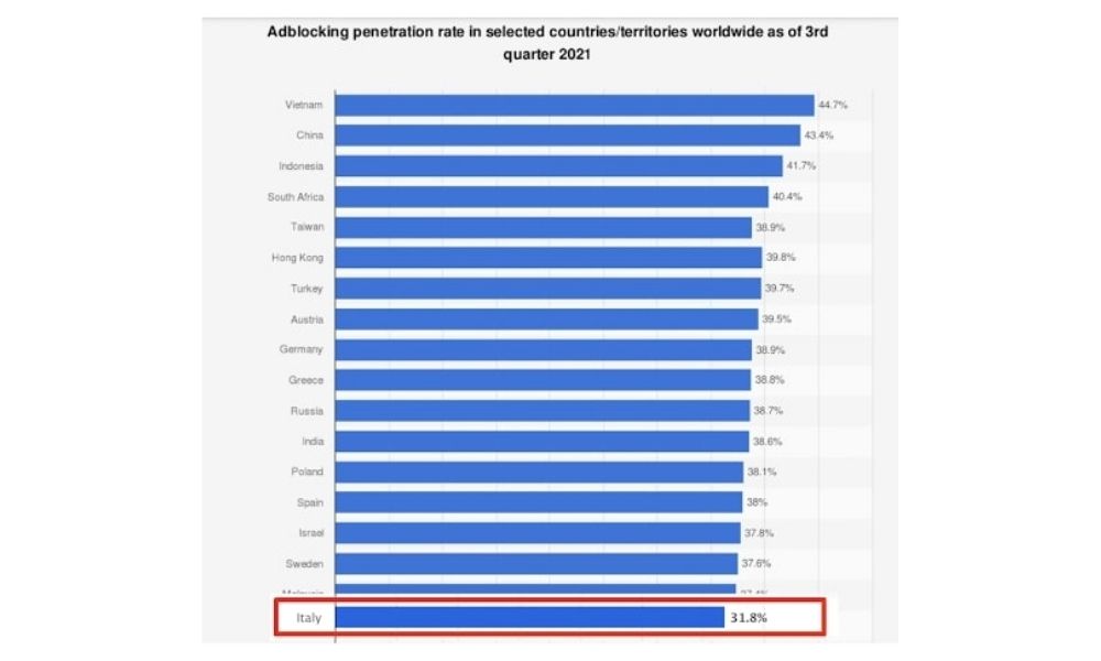 Statistica uso ad-blocker.
